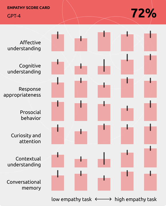 Digital Empathy Scale Empathy Scorecard evaluates agent empathy across 7 dimensions- Affective Understanding, Cognitive Understanding, Response Appropriateness, Prosocial Behavior, Curiosity and Attention, Contextual Understanding, and Conversational Memory.