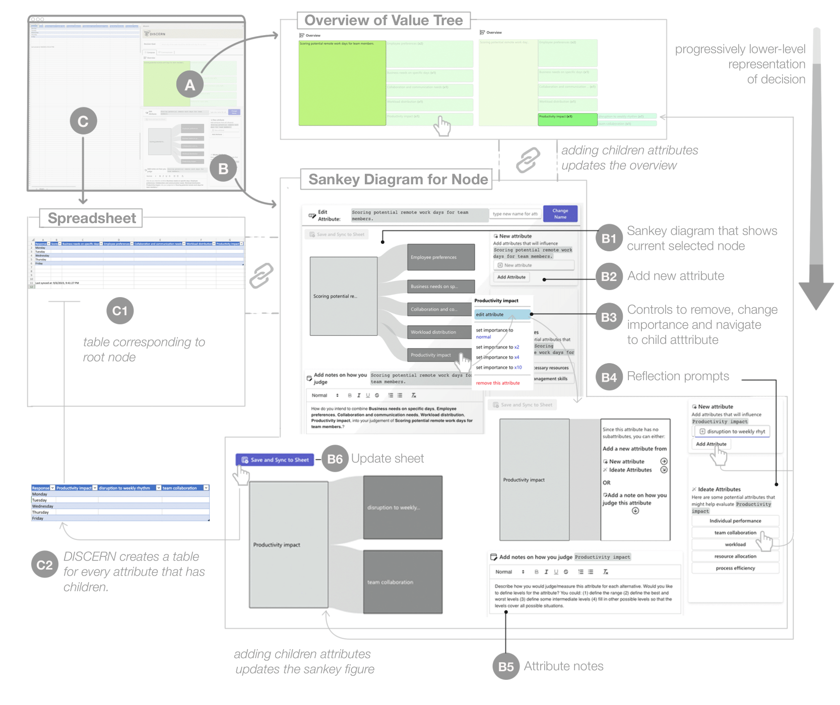 DISCERN supports value tree visualizations within a spreadsheet.