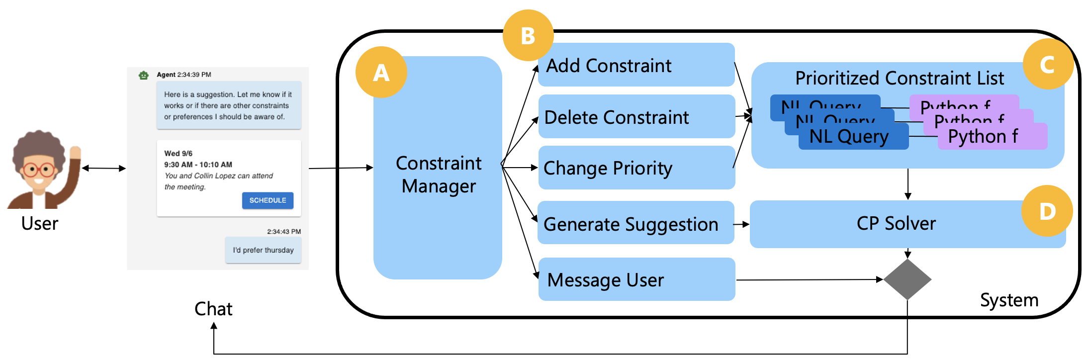 MeetMate Approach MeetMate combines LLMs and Constraint Programming to facilitate meeting scheduling.