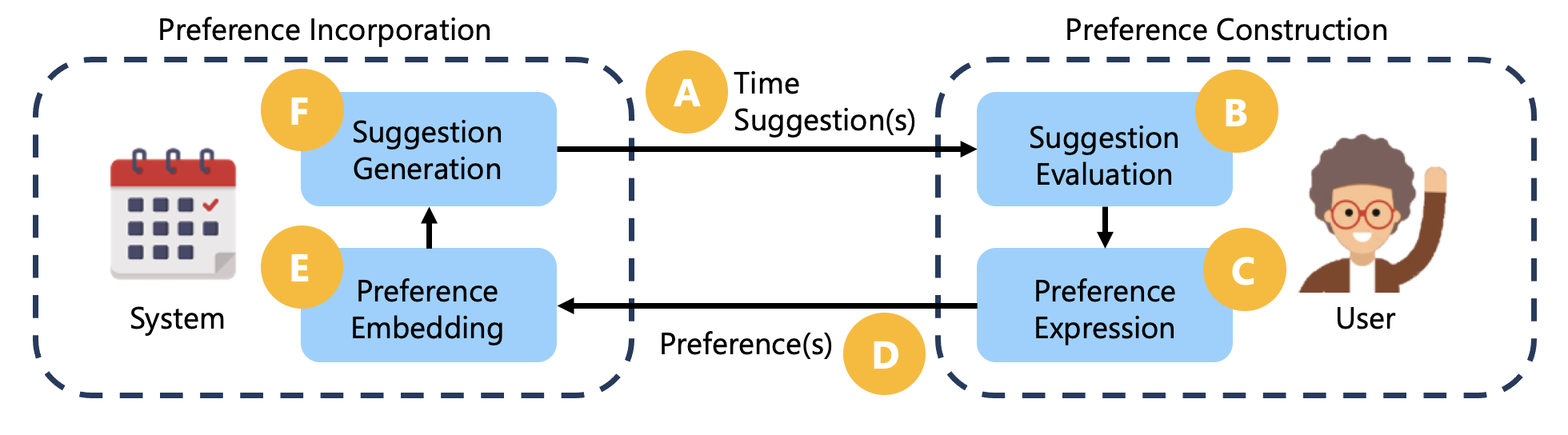 MeetMate Model MeetMate supports preference elicitation through preference construction and preference incorporation.